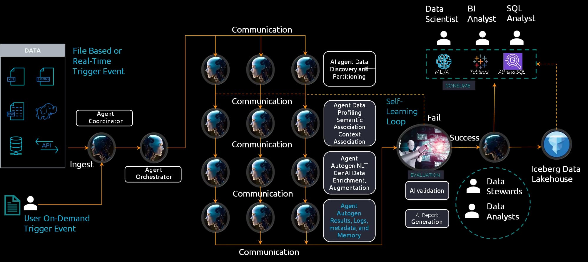 Agent observing sources → pipelines → lake/warehouse → consumers